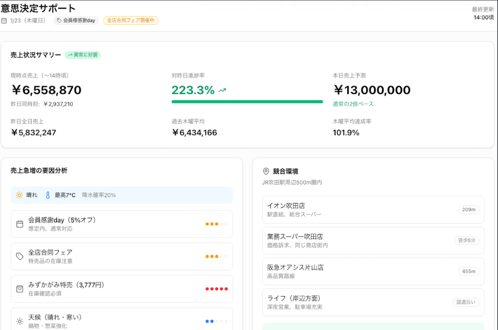 POSLA スーパー向け 意思決定サポート - 売上サマリー・対昨日進捗