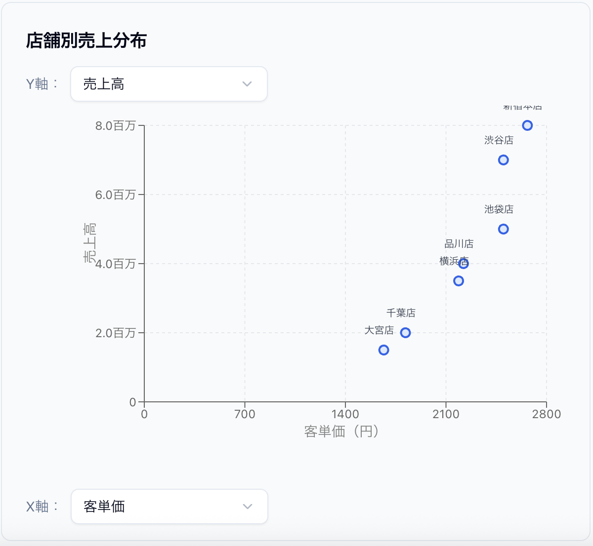 商品構成分析