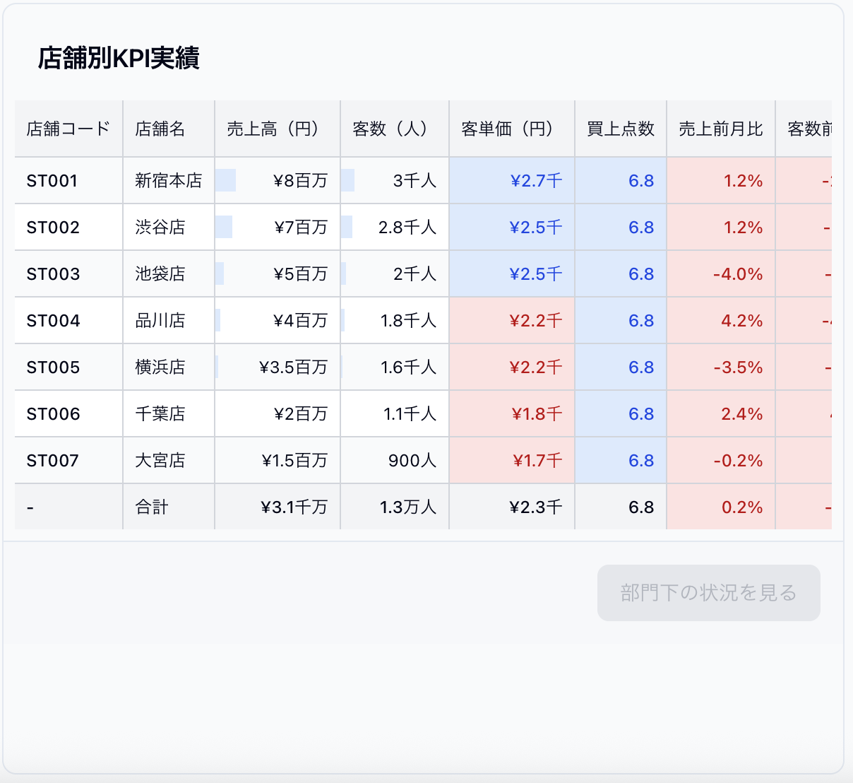店舗別KPI